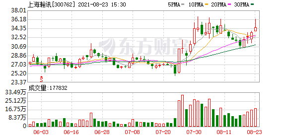 3月6日上海瀚訊漲6.21%,工銀瑞信雙利債券a基金重倉該股