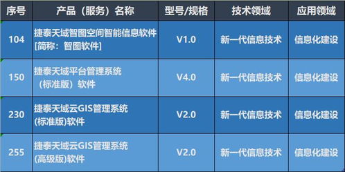 捷泰天域三項(xiàng)產(chǎn)品入選第八批北京市新技術(shù)新產(chǎn)品（服務(wù)）名單
